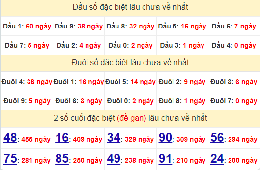 2 số cuối GĐB XSBL 15/10/2024