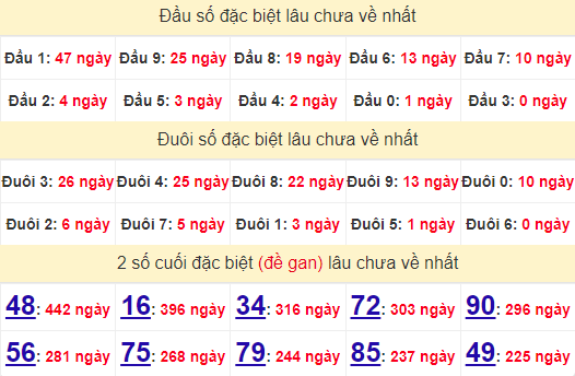 2 số cuối GĐB XSBL 16/7/2024