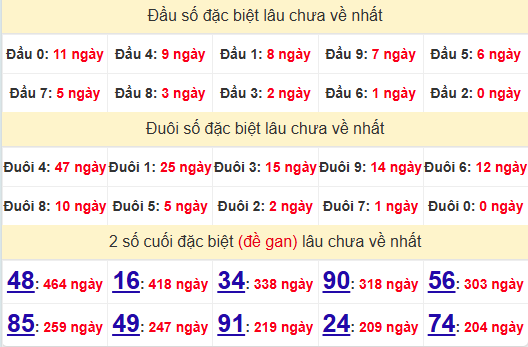 2 số cuối GĐB XSBL 17/12/2024