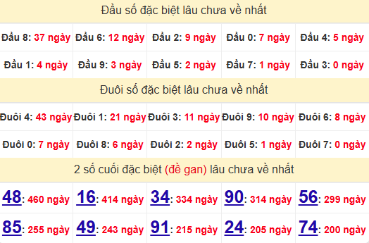 2 số cuối GĐB XSBL 19/11/2024