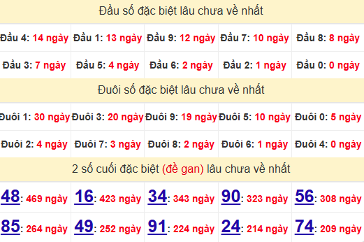 2 số cuối GĐB XSBL 21/1/2025