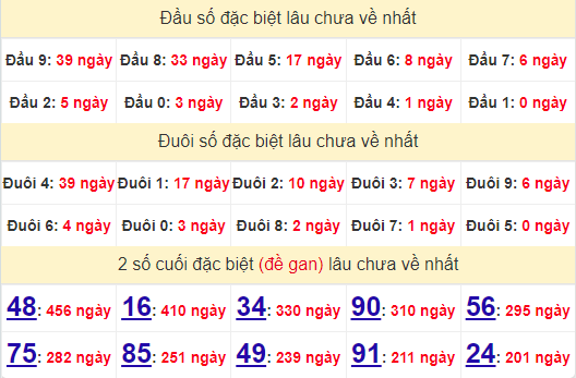 2 số cuối GĐB XSBL 22/10/2024