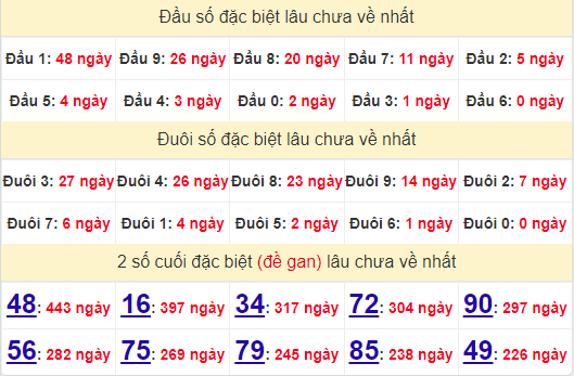 2 số cuối GĐB XSBL 23/7/2024