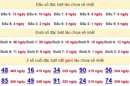 2 số cuối GĐB XSBL 24/12/2024