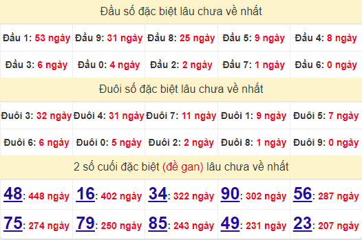 2 số cuối GĐB XSBL 27/8/2024