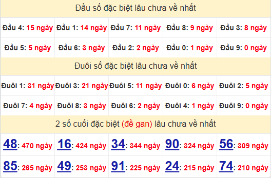 2 số cuối GĐB XSBL 28/1/2025