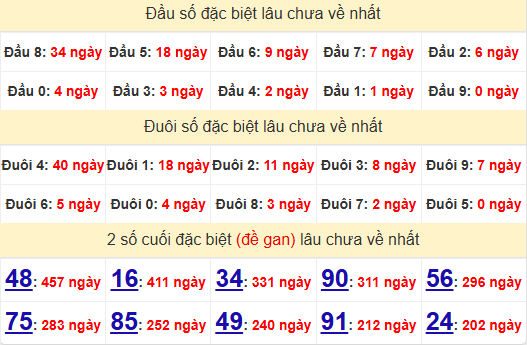 2 số cuối GĐB XSBL 29/10/2024