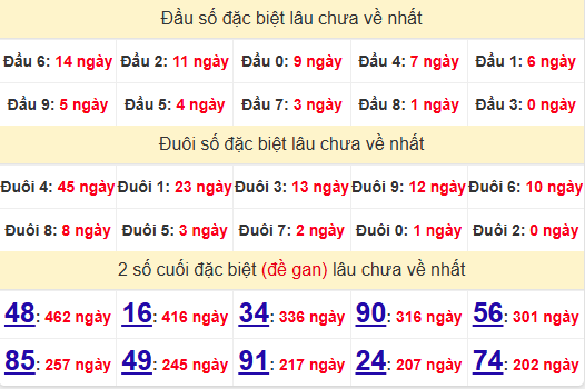 2 số cuối GĐB XSBL 3/12/2024