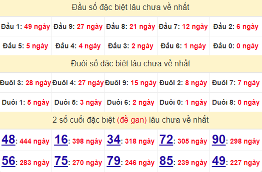 2 số cuối GĐB XSBL 30/7/2024