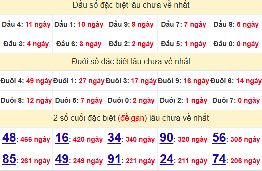 2 số cuối GĐB XSBL 31/12/2024