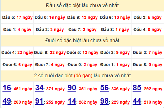 2 số cuối GĐB XSBL
