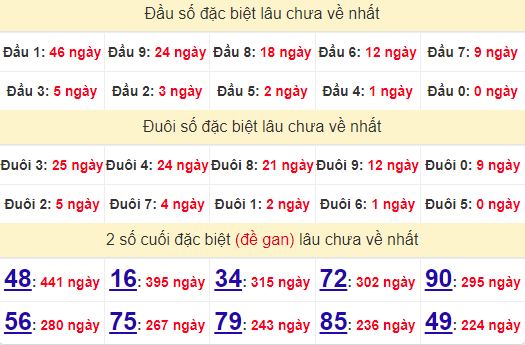 2 số cuối GĐB XSBL 9/7/2024