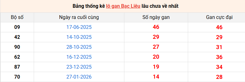 lo-gan-bac-lieu-ngay-12-5 lo-gan-bac-lieu-ngay-12-5