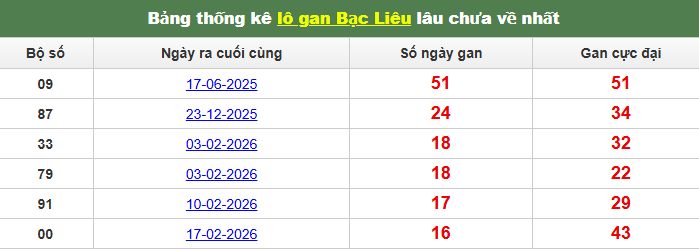 /lo-gan-bac-lieu-ngay-16-6