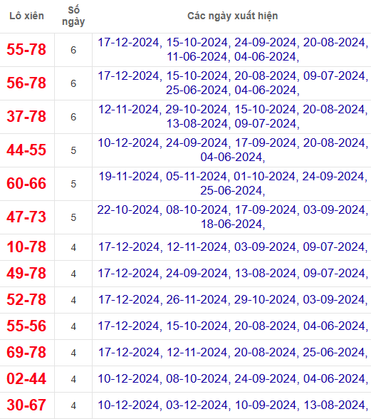 Lô xiên XSBL 31/12/2024