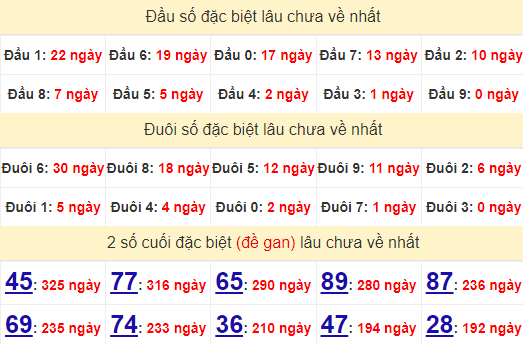 2 số cuối GĐB XSBP 13/7/2024