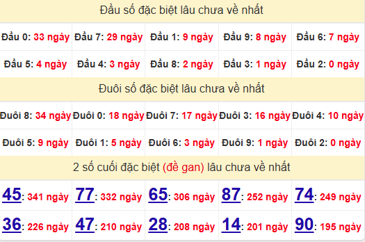 2 số cuối GĐB XSBP 2/11/2024