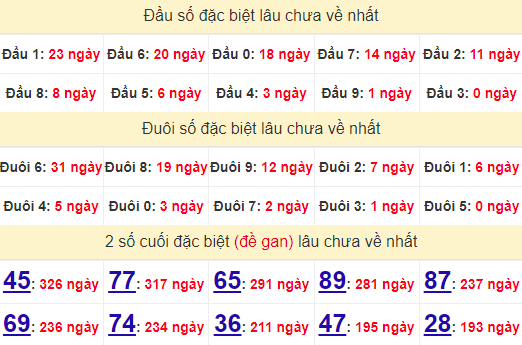 2 số cuối GĐB XSBP 20/7/2024