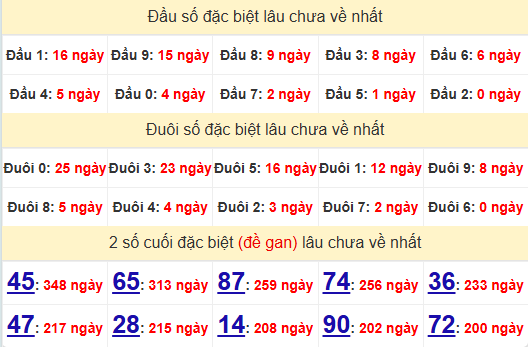 2 số cuối GĐB XSBP 21/12/2024