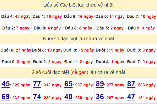 2 số cuối GĐB XSBP 22/6/2024