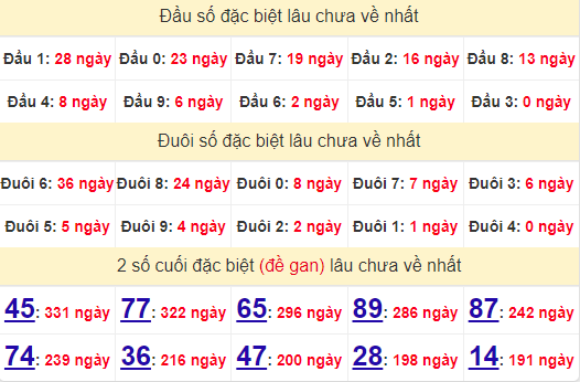 2 số cuối GĐB XSBP 24/8/2024