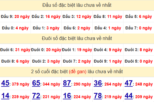 2 số cuối GĐB XSBP 26/7/2025