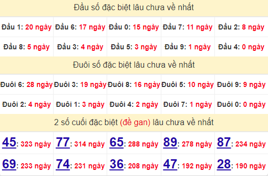 2 số cuối GĐB XSBP 29/6/2024