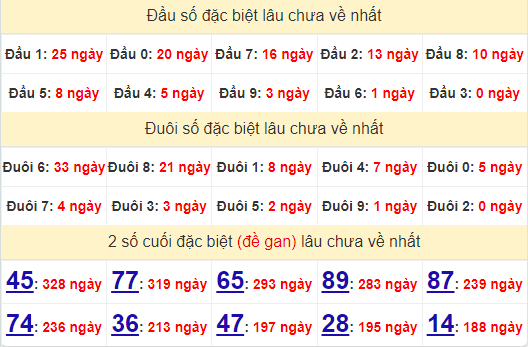 2 số cuối GĐB XSBP 3/8/2024