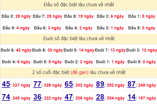 2 số cuối GĐB XSBP 5/10/2024