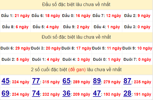 2 số cuối GĐB XSBP 6/7/2024