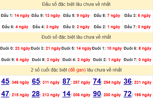 2 số cuối GĐB XSBP 7/12/2024