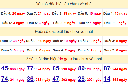 2 số cuối GĐB XSBP 7/9/2024