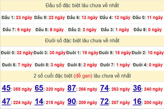 2 số cuối GĐB XSBP 8/2/2025