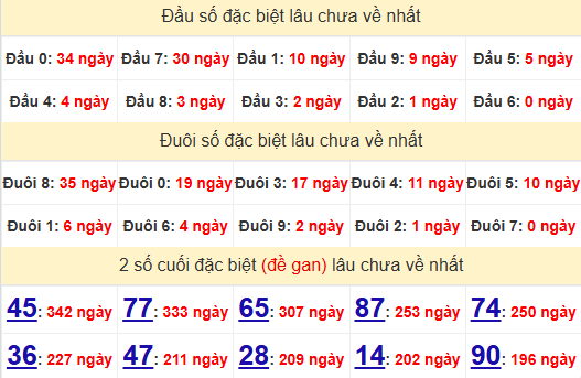 2 số cuối GĐB XSBP 9/11/2024