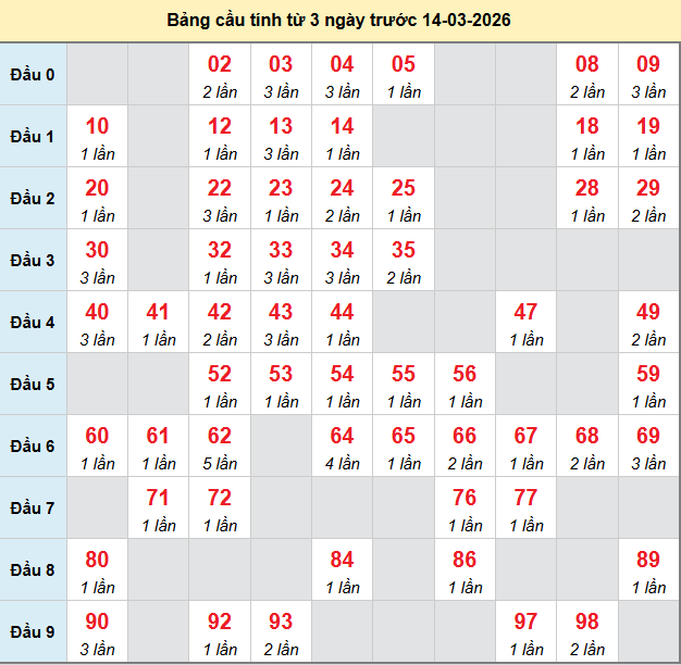 bach-thu-binh-phuoc-ngay-14-3-2026