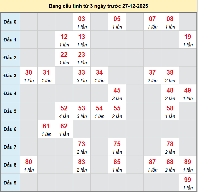 bach-thu-binh-phuoc-ngay-27-12-2025