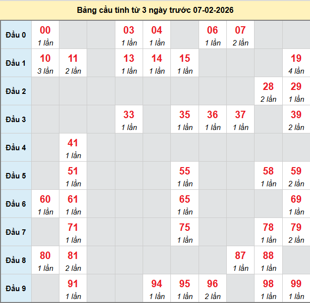 bach-thu-binh-phuoc-ngay-7-2-2026