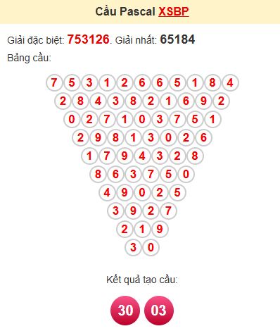 Cầu pascale XSBP 21/12/2024