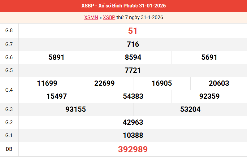 ket-qua-binh-phuoc-ngay-31-1