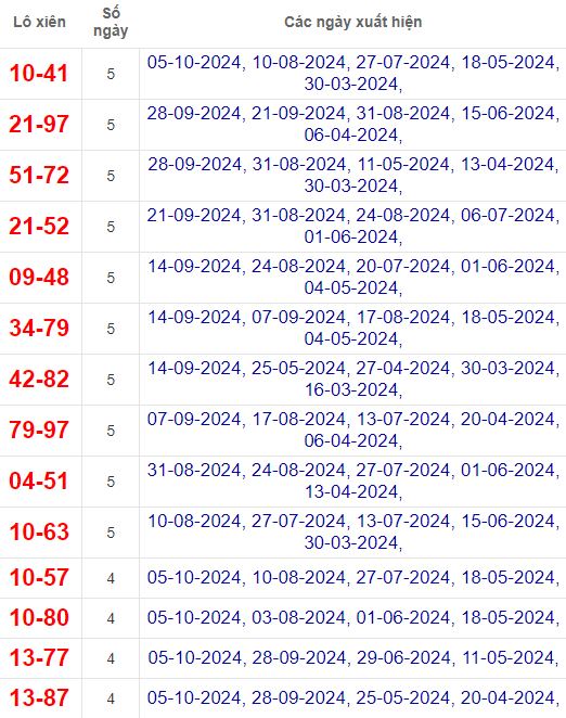 Lô xiên XSBP 12/10/2024