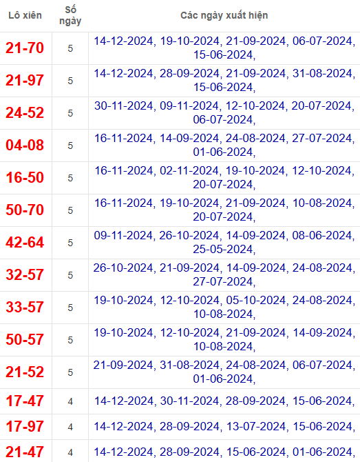 Lô xiên XSBP 21/12/2024