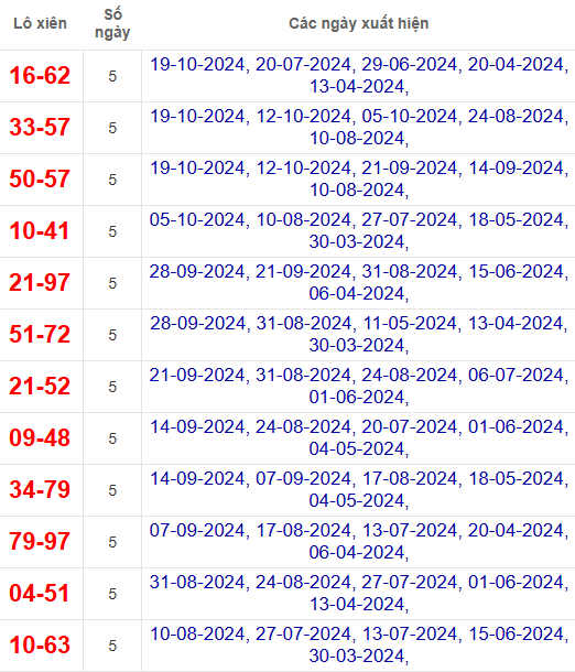 Lô xiên XSBP 26/10/2024