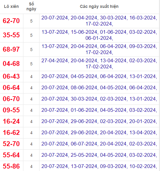 Lô xiên XSBP 27/7/2024
