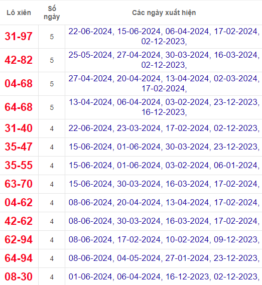 Lô xiên XSBP 29/6/2024