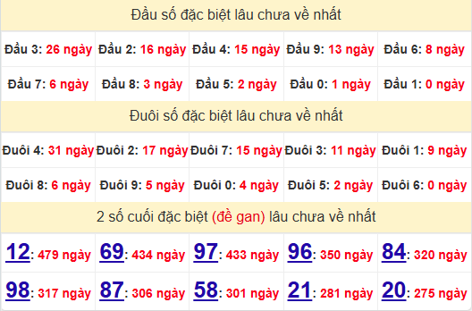 2 số cuối GĐB XSBT 10/12/2024