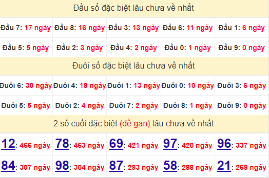 2 số cuối GĐB XSBT 10/9/2024