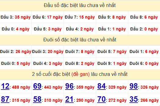 2 số cuối GĐB XSBT 11/2/2025