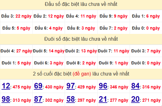 2 số cuối GĐB XSBT 12/11/2024