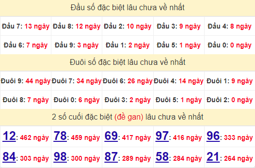 2 số cuối GĐB XSBT 13/8/2024