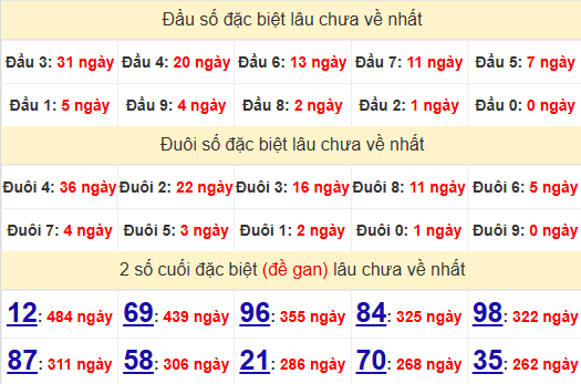 2 số cuối GĐB XSBT 14/1/2025